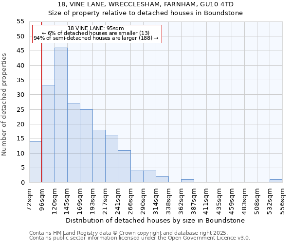18, VINE LANE, WRECCLESHAM, FARNHAM, GU10 4TD: Size of property relative to detached houses houses in Boundstone