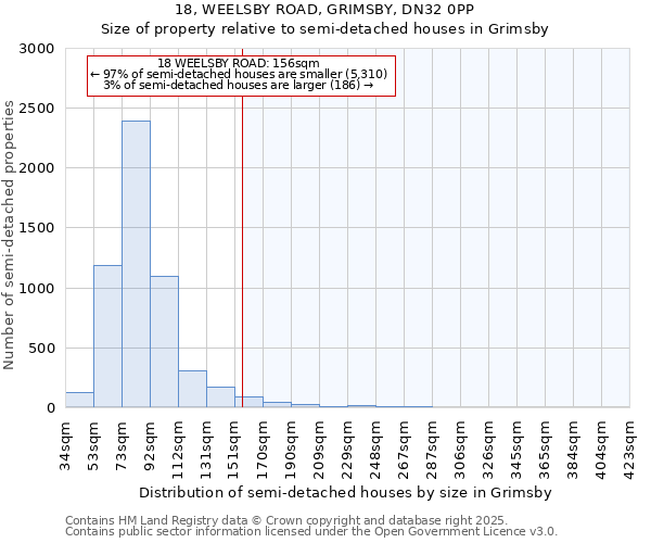 18, WEELSBY ROAD, GRIMSBY, DN32 0PP: Size of property relative to semi-detached houses houses in Grimsby