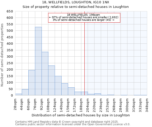 18, WELLFIELDS, LOUGHTON, IG10 1NX: Size of property relative to semi-detached houses houses in Loughton