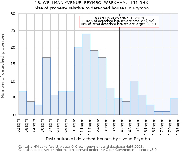 18, WELLMAN AVENUE, BRYMBO, WREXHAM, LL11 5HX: Size of property relative to detached houses houses in Brymbo
