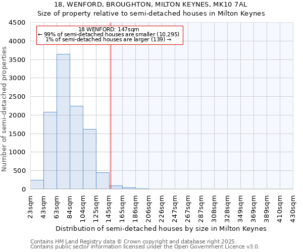 18, WENFORD, BROUGHTON, MILTON KEYNES, MK10 7AL: Size of property relative to semi-detached houses houses in Milton Keynes