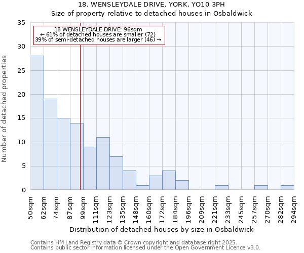 18, WENSLEYDALE DRIVE, YORK, YO10 3PH: Size of property relative to detached houses houses in Osbaldwick