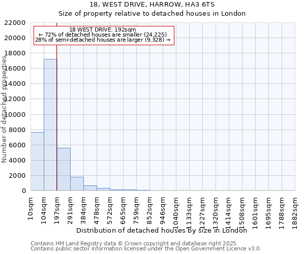 18, WEST DRIVE, HARROW, HA3 6TS: Size of property relative to detached houses houses in London