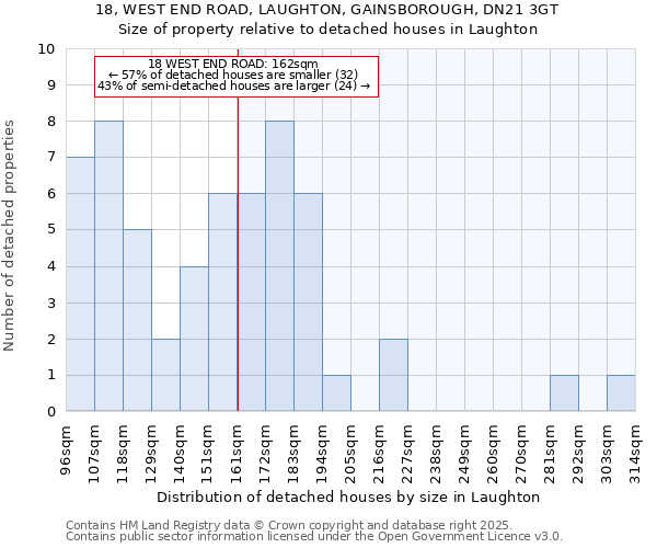18, WEST END ROAD, LAUGHTON, GAINSBOROUGH, DN21 3GT: Size of property relative to detached houses houses in Laughton