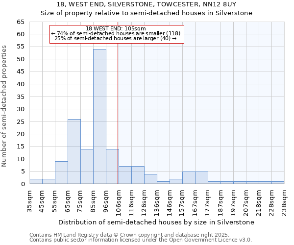 18, WEST END, SILVERSTONE, TOWCESTER, NN12 8UY: Size of property relative to semi-detached houses houses in Silverstone