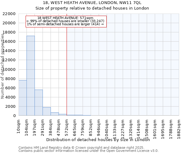 18, WEST HEATH AVENUE, LONDON, NW11 7QL: Size of property relative to detached houses houses in London