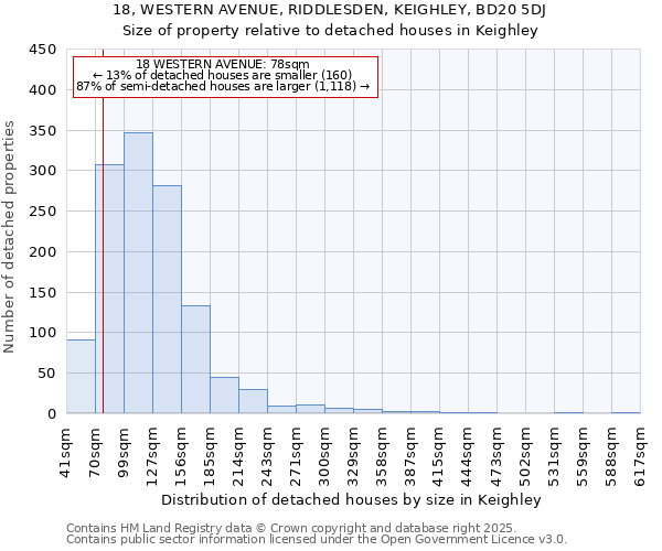 18, WESTERN AVENUE, RIDDLESDEN, KEIGHLEY, BD20 5DJ: Size of property relative to detached houses houses in Keighley