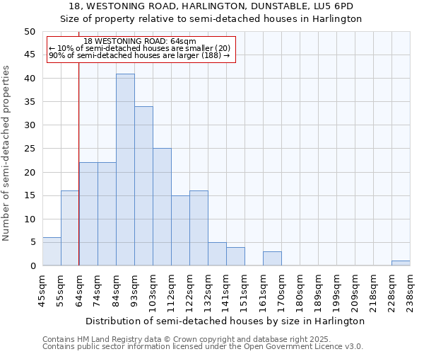 18, WESTONING ROAD, HARLINGTON, DUNSTABLE, LU5 6PD: Size of property relative to semi-detached houses houses in Harlington