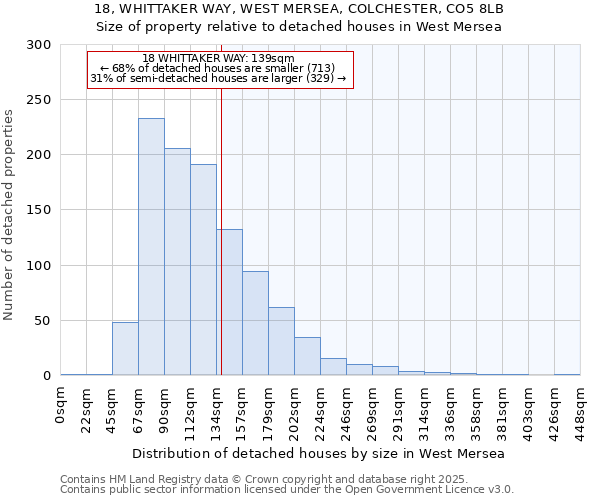 18, WHITTAKER WAY, WEST MERSEA, COLCHESTER, CO5 8LB: Size of property relative to detached houses houses in West Mersea