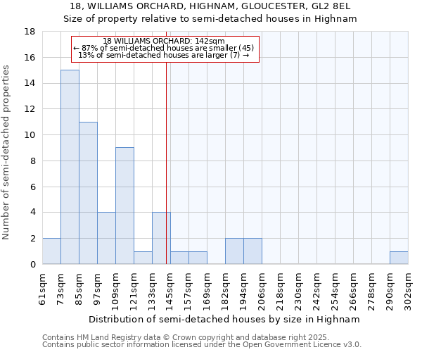 18, WILLIAMS ORCHARD, HIGHNAM, GLOUCESTER, GL2 8EL: Size of property relative to semi-detached houses houses in Highnam
