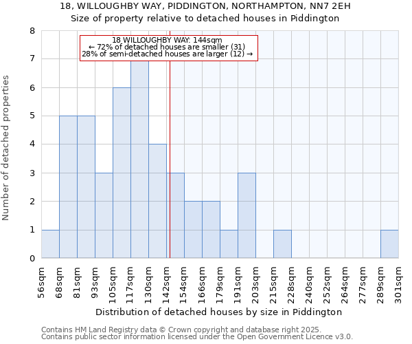 18, WILLOUGHBY WAY, PIDDINGTON, NORTHAMPTON, NN7 2EH: Size of property relative to detached houses houses in Piddington