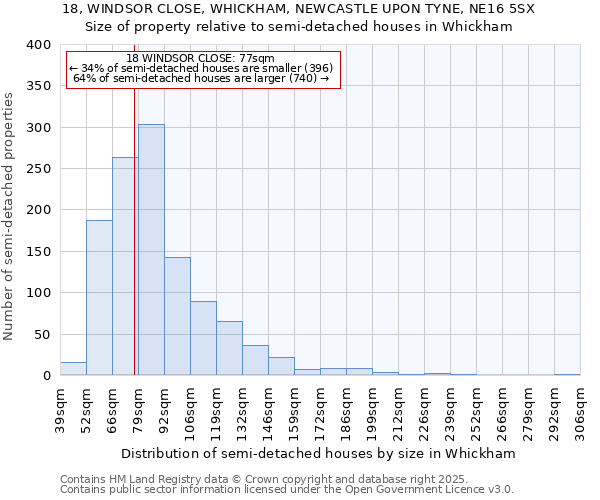 18, WINDSOR CLOSE, WHICKHAM, NEWCASTLE UPON TYNE, NE16 5SX: Size of property relative to semi-detached houses houses in Whickham