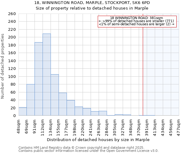 18, WINNINGTON ROAD, MARPLE, STOCKPORT, SK6 6PD: Size of property relative to detached houses houses in Marple