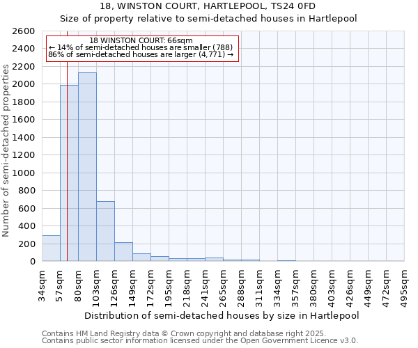 18, WINSTON COURT, HARTLEPOOL, TS24 0FD: Size of property relative to semi-detached houses houses in Hartlepool