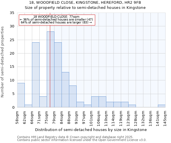18, WOODFIELD CLOSE, KINGSTONE, HEREFORD, HR2 9FB: Size of property relative to semi-detached houses houses in Kingstone