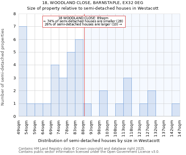 18, WOODLAND CLOSE, BARNSTAPLE, EX32 0EG: Size of property relative to semi-detached houses houses in Westacott