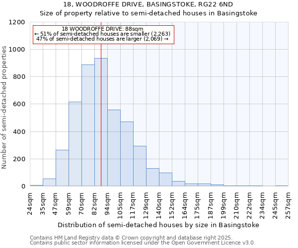 18, WOODROFFE DRIVE, BASINGSTOKE, RG22 6ND: Size of property relative to semi-detached houses houses in Basingstoke