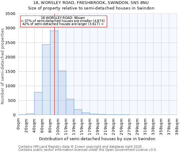 18, WORSLEY ROAD, FRESHBROOK, SWINDON, SN5 8NU: Size of property relative to semi-detached houses houses in Swindon