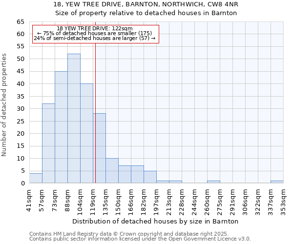 18, YEW TREE DRIVE, BARNTON, NORTHWICH, CW8 4NR: Size of property relative to detached houses houses in Barnton