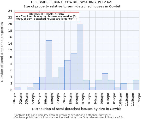 180, BARRIER BANK, COWBIT, SPALDING, PE12 6AL: Size of property relative to semi-detached houses houses in Cowbit