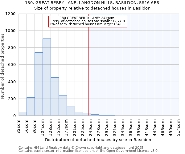 180, GREAT BERRY LANE, LANGDON HILLS, BASILDON, SS16 6BS: Size of property relative to detached houses houses in Basildon
