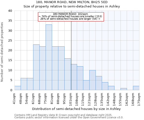 180, MANOR ROAD, NEW MILTON, BH25 5ED: Size of property relative to semi-detached houses houses in Ashley