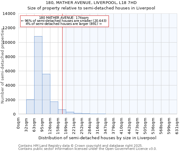 180, MATHER AVENUE, LIVERPOOL, L18 7HD: Size of property relative to semi-detached houses houses in Liverpool