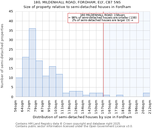 180, MILDENHALL ROAD, FORDHAM, ELY, CB7 5NS: Size of property relative to semi-detached houses houses in Fordham