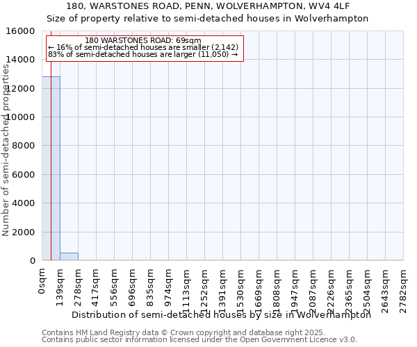 180, WARSTONES ROAD, PENN, WOLVERHAMPTON, WV4 4LF: Size of property relative to semi-detached houses houses in Wolverhampton