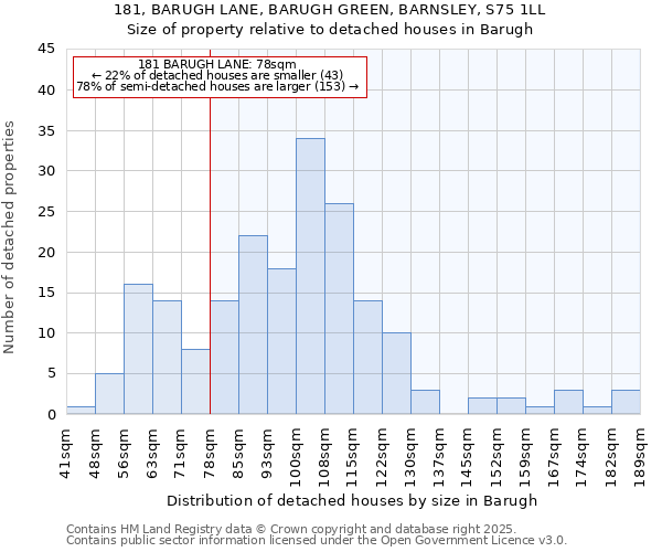 181, BARUGH LANE, BARUGH GREEN, BARNSLEY, S75 1LL: Size of property relative to detached houses houses in Barugh