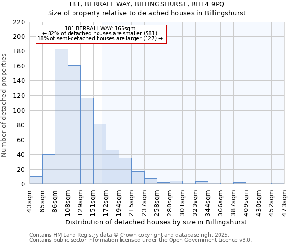 181, BERRALL WAY, BILLINGSHURST, RH14 9PQ: Size of property relative to detached houses houses in Billingshurst