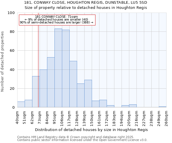 181, CONWAY CLOSE, HOUGHTON REGIS, DUNSTABLE, LU5 5SD: Size of property relative to detached houses houses in Houghton Regis