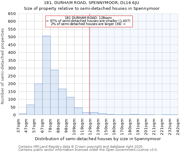 181, DURHAM ROAD, SPENNYMOOR, DL16 6JU: Size of property relative to semi-detached houses houses in Spennymoor