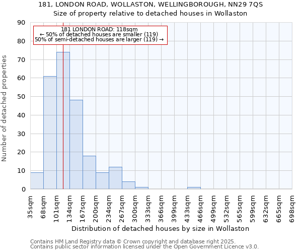 181, LONDON ROAD, WOLLASTON, WELLINGBOROUGH, NN29 7QS: Size of property relative to detached houses houses in Wollaston