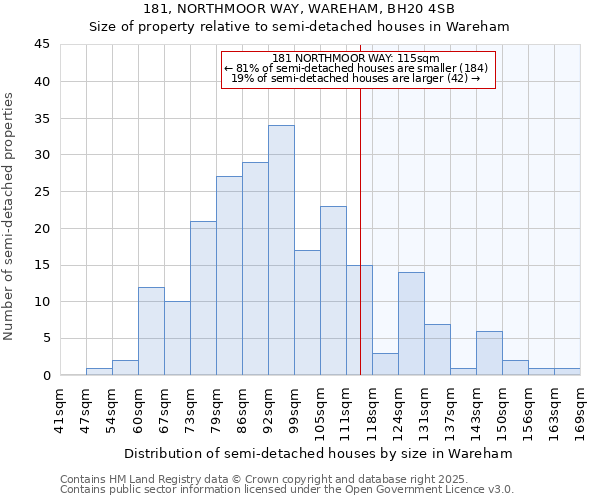 181, NORTHMOOR WAY, WAREHAM, BH20 4SB: Size of property relative to semi-detached houses houses in Wareham