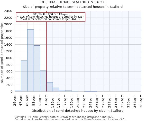 181, TIXALL ROAD, STAFFORD, ST16 3XJ: Size of property relative to semi-detached houses houses in Stafford