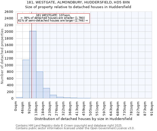 181, WESTGATE, ALMONDBURY, HUDDERSFIELD, HD5 8XN: Size of property relative to detached houses houses in Huddersfield