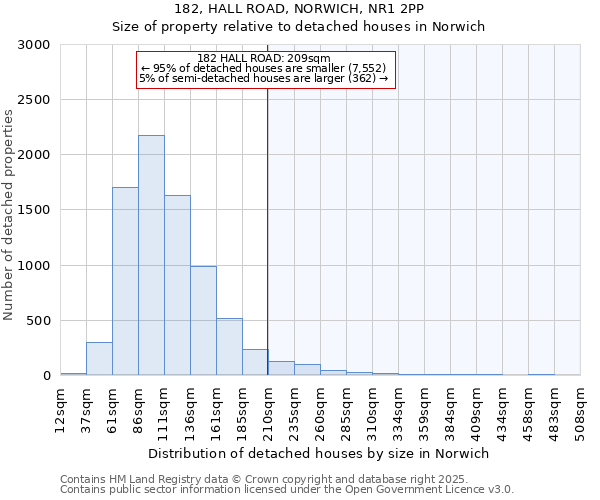 182, HALL ROAD, NORWICH, NR1 2PP: Size of property relative to detached houses houses in Norwich