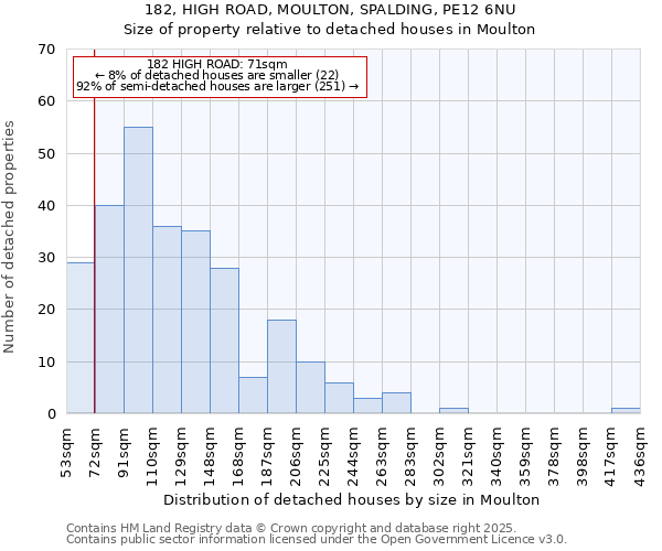 182, HIGH ROAD, MOULTON, SPALDING, PE12 6NU: Size of property relative to detached houses houses in Moulton