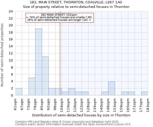 182, MAIN STREET, THORNTON, COALVILLE, LE67 1AG: Size of property relative to semi-detached houses houses in Thornton