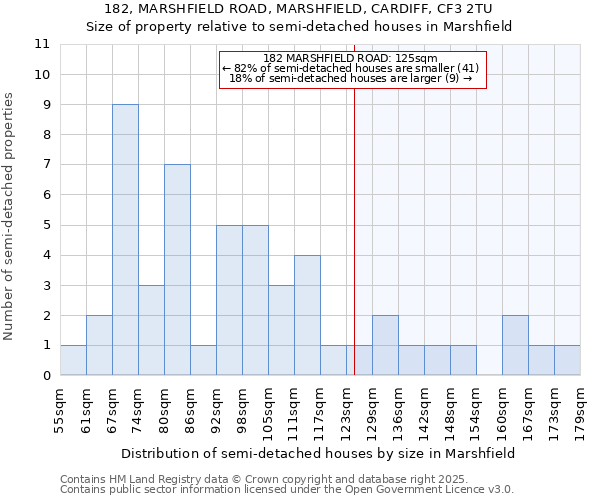 182, MARSHFIELD ROAD, MARSHFIELD, CARDIFF, CF3 2TU: Size of property relative to semi-detached houses houses in Marshfield