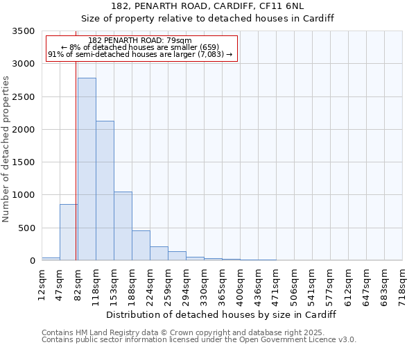 182, PENARTH ROAD, CARDIFF, CF11 6NL: Size of property relative to detached houses houses in Cardiff