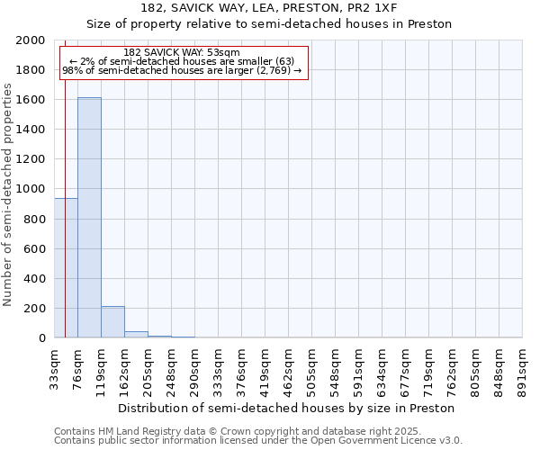 182, SAVICK WAY, LEA, PRESTON, PR2 1XF: Size of property relative to semi-detached houses houses in Preston
