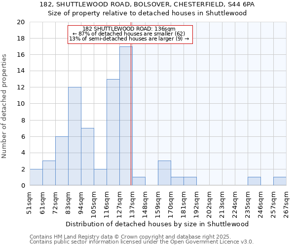 182, SHUTTLEWOOD ROAD, BOLSOVER, CHESTERFIELD, S44 6PA: Size of property relative to detached houses houses in Shuttlewood