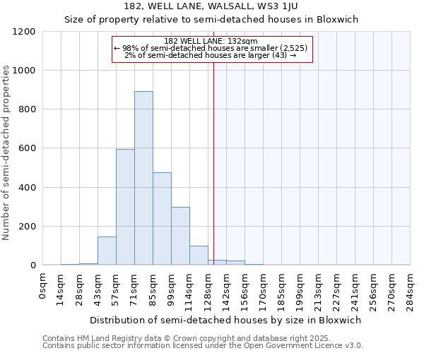182, WELL LANE, WALSALL, WS3 1JU: Size of property relative to semi-detached houses houses in Bloxwich