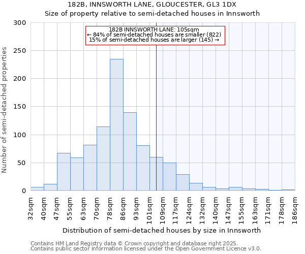 182B, INNSWORTH LANE, GLOUCESTER, GL3 1DX: Size of property relative to semi-detached houses houses in Innsworth