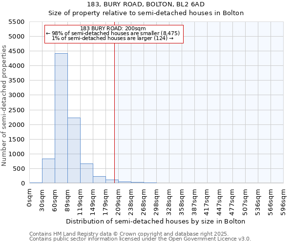 183, BURY ROAD, BOLTON, BL2 6AD: Size of property relative to semi-detached houses houses in Bolton
