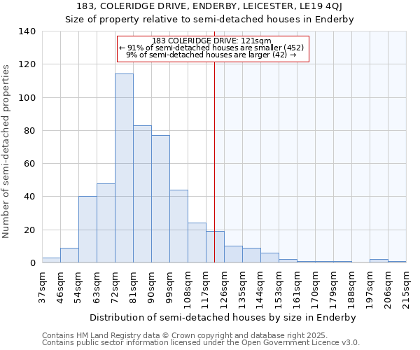 183, COLERIDGE DRIVE, ENDERBY, LEICESTER, LE19 4QJ: Size of property relative to semi-detached houses houses in Enderby