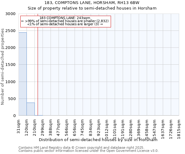 183, COMPTONS LANE, HORSHAM, RH13 6BW: Size of property relative to semi-detached houses houses in Horsham