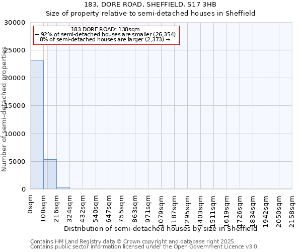 183, DORE ROAD, SHEFFIELD, S17 3HB: Size of property relative to semi-detached houses houses in Sheffield